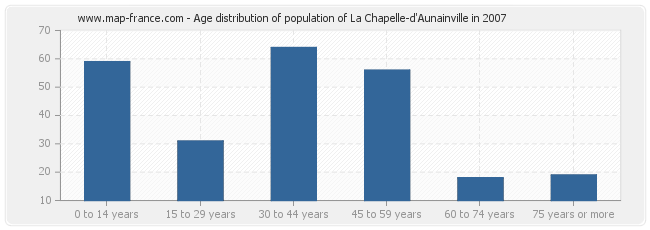 Age distribution of population of La Chapelle-d'Aunainville in 2007